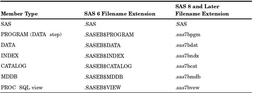 Table 7.1OpenVMS Filename Extensions by Member and SAS Version