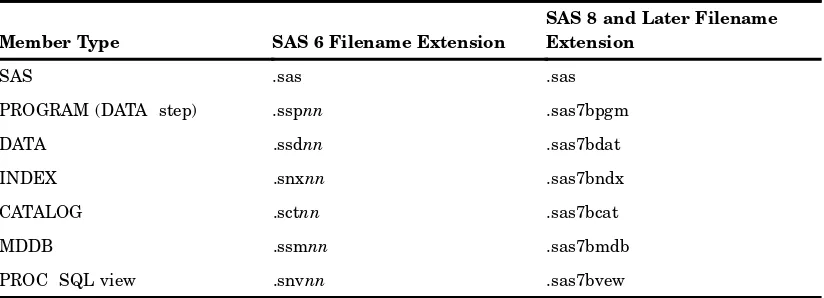 Table 9.1UNIX Filename Extensions by Member and SAS Version