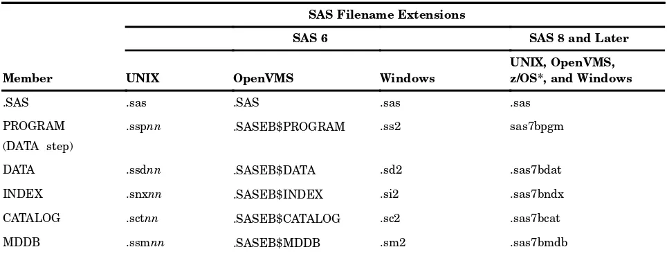 Table 11.1SAS Filename Extension by Operating Environment Type and SAS Version