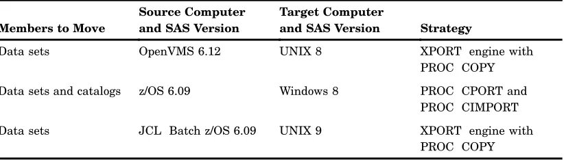 Table 13.1Summary of the Examples of Moving SAS Files