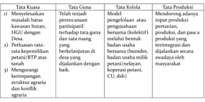 Tabel 2 Arah Transformasi Agraria