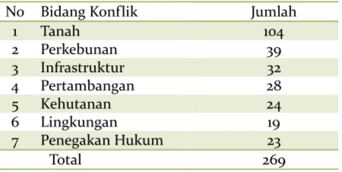 Tabel 1. Data Pengaduan Konflik Agraria