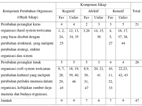Tabel 1.BlueprintSkala sikap perubahan organisasi pada kader Partai 
