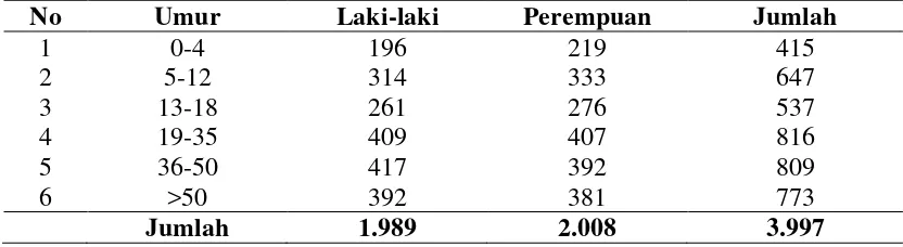 Tabel 4.1. Distribusi Penduduk Desa Pegajahan Menurut Umur  dan Jenis Kelamin 