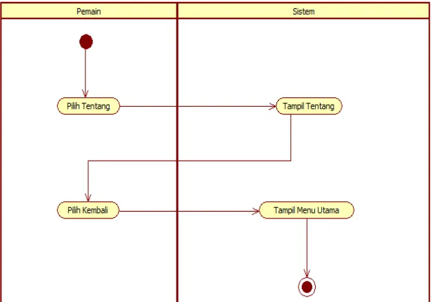 Gambar 3.7 Activity Diagram Tentang 