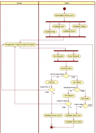 Gambar 3.8 Activity Diagram level 1 