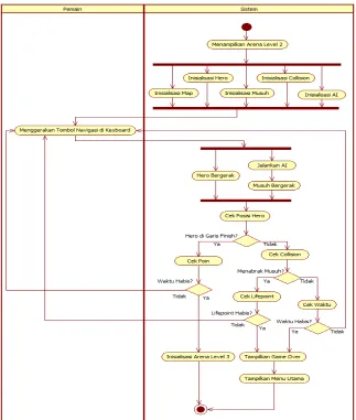 Gambar 3.9 Activity Diagram level 2 