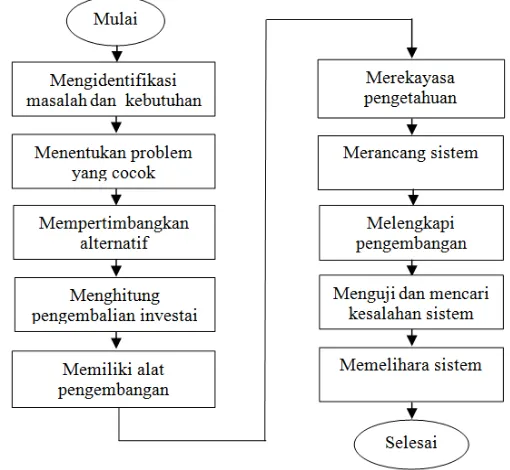 Gambar 1. Diagram blok umum sistem pakar 