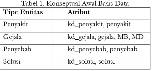 Tabel 1. Konseptual Awal Basis Data 