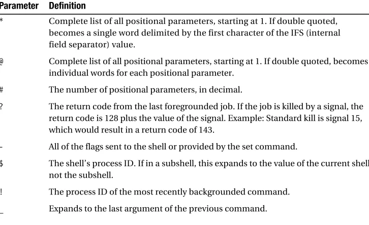 Table B-1. Shell Internal Special Parameters