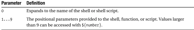 Table B-1. Shell Internal Special Parameters (Continued)