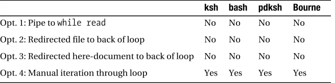 Table 10-1. Availability of Variables That Are Initially Set in a Loop, After Loop Completion