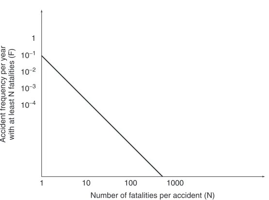Figure 2.5 Example of an F–N curve (frequency–number of fatalities).