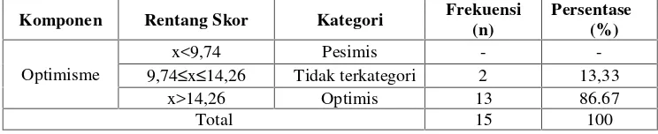 Tabel 4.2. Kategorisasi Optimisme