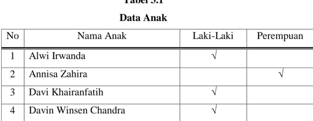 Tabel 3.1   Data Anak 