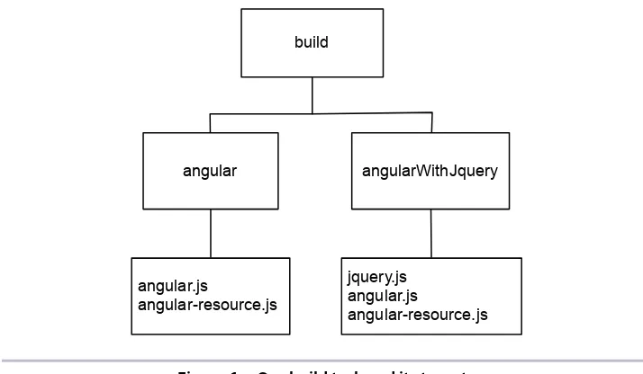 Figure 1—Our build task and its targets