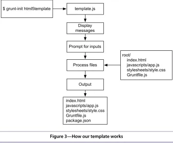 Figure 3—How our template works