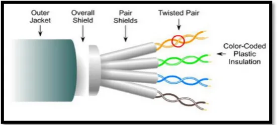 Gambar 2.10 Kabel ScTP (Screened Twisted Pair) 