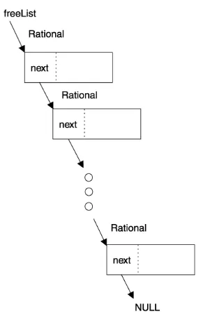 Figure 6.1. A free list of Rational objects. 