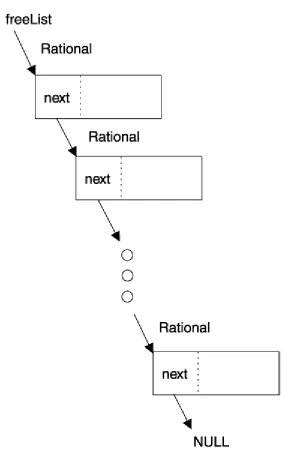 Figure 6.1. A free list of Rational objects. 