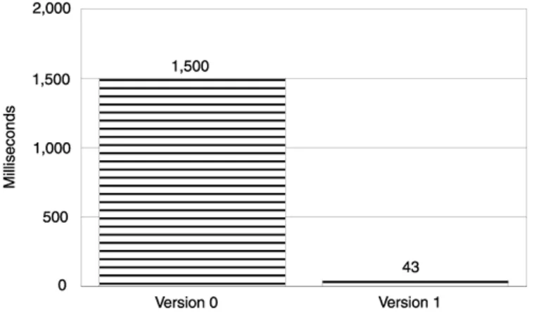 Figure 6.2. Global new() and delete() compared to a Rational memory pool. 