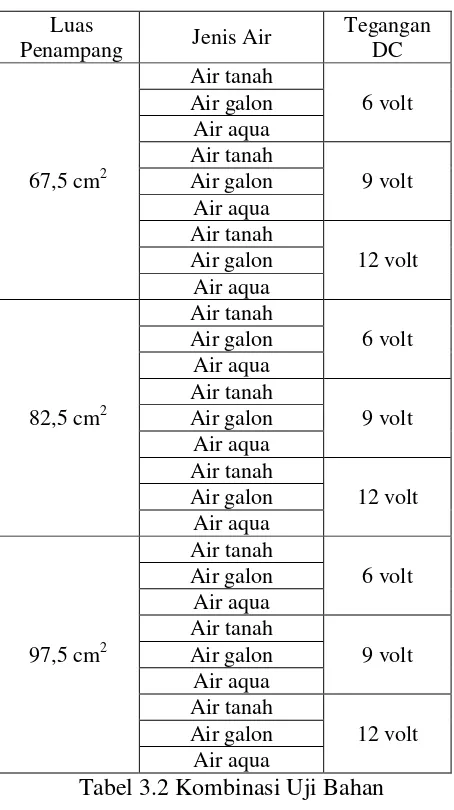 Tabel 3.2 Kombinasi Uji Bahan 