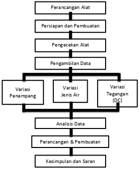 Gambar 3.11 Prosedur Penelitian 