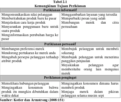 Tabel 2.1 Kemungkinan Tujuan Periklanan  