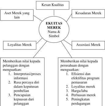 Gambar 2.2 Konsep Brand Equity 