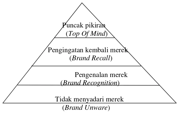 Gambar 2.3 Piramida Brand Awareness 