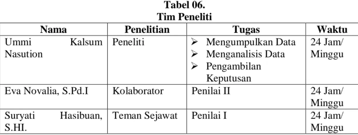 Tabel 06.   Tim Peneliti  