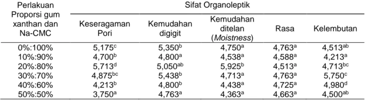 Tabel 2. Hasil Uji Tekstur Cake Beras Rendah Lemak  Proporsi Gum 