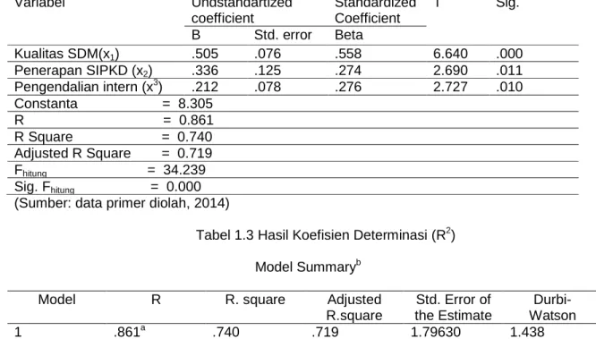 Tabel 1.2 Hasil Analisis Regresi Linear Berganda  Variabel   Undstandartized  coefficient   Standardized Coefficient   T  Sig