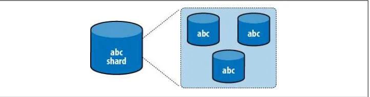 Figure 2-1. A shard contains some subset of the data. If a shard contains more than one server, eachserver has a complete copy of the data.