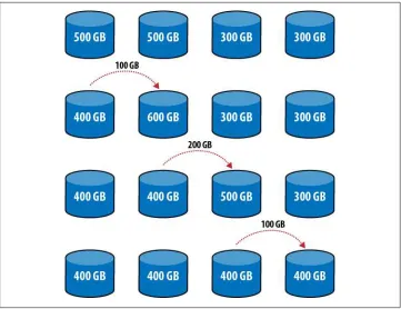 Figure 2-5. Adding a new server and balancing the cluster. We could cut down on the amount of datatransferred by adding the new server to the “middle” (between Shard 2 and Shard 3), but it wouldstill require 600GB of data transfer.