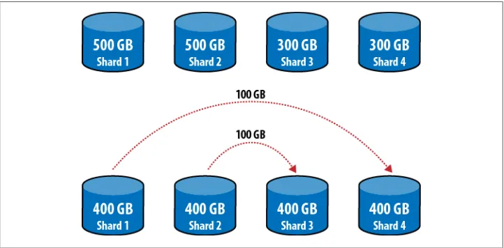 Figure 2-6. Allowing multiple, non-consecutive ranges in a shard allows us to pick and choose dataand to move it anywhere