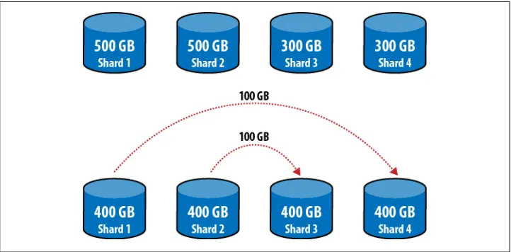 Figure 2-6. Allowing multiple, non-consecutive ranges in a shard allows us to pick and choose dataand to move it anywhere