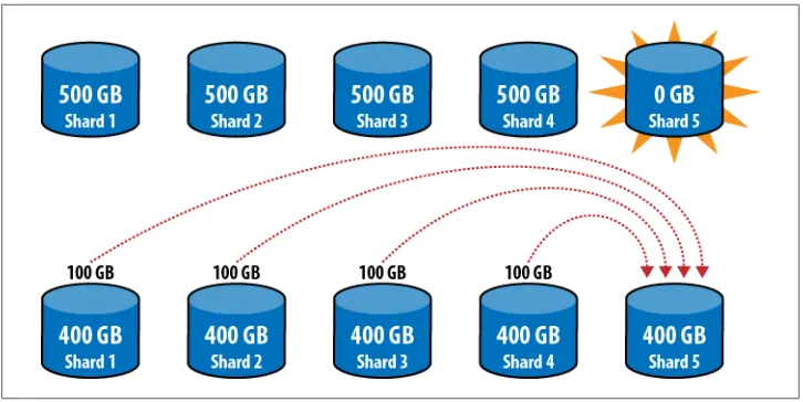 Figure 2-7. When a new shard is added, everyone can contribute data to it directly