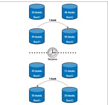 Figure 2-9. If every slight imbalance is corrected, a lot of data will end up moving unnecessarily