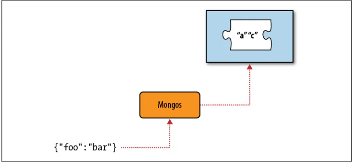 Figure 2-10. Routing a request to a shard with the corresponding chunk