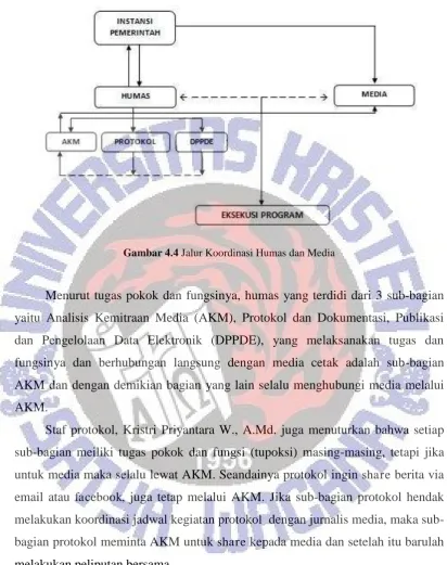 Gambar 4.4 Jalur Koordinasi Humas dan Media 