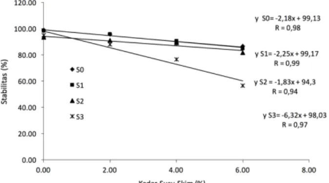 Figur  2  menunjukkan  bahwa  hubungan  antara  perlakuan  konsentrasi  susu  skim  dengan  pH  minuman  probiotik dari sari jambu biji merah merupakan hubungan  kuadratik  pada  semua  konsentrasi  sukrosa