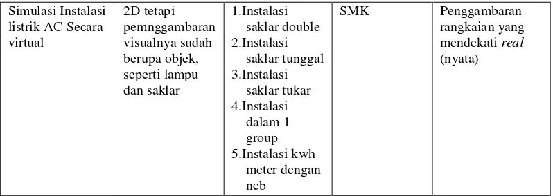 Tabel 3.3 Analisis simulsi listrik virtual 
