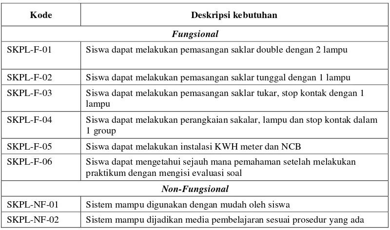 Tabel 3.4 Spesifikasi kebutuhan perangkat lunak (SKPL)  
