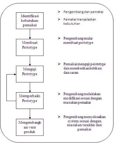 Gambar 3.2 Mekanisme pengembangan sistem dengan prototype 