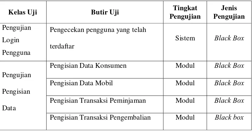 Tabel 5.1 Rencana Pengujian Sistem Informasi Simpan Pinjam 