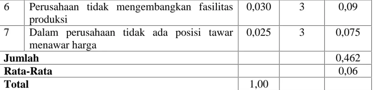 Tabel 4.2. Matrik Faktor Strategi Internal(IFAS)