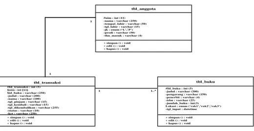 Gambar 2 Class Diagram 