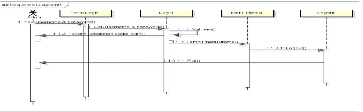 Gambar 3 Sequence Diagram Admin Menu Utama  2.  Sequence Diagram Admin Entry Buku 