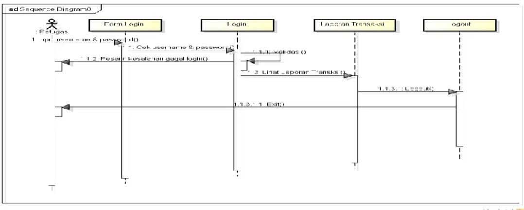 Gambar 9 Sequence Diagram Petugas Lihat Laporan Transaksi 3.5 Activity Diagram Admin 